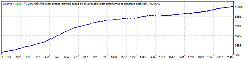 Asian Scalper EURCAD Back-test (2006-2017)