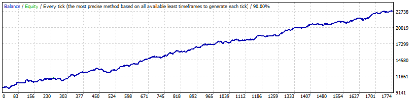Smart Impulse Trader EURUSD Back-test (2010-2018)
