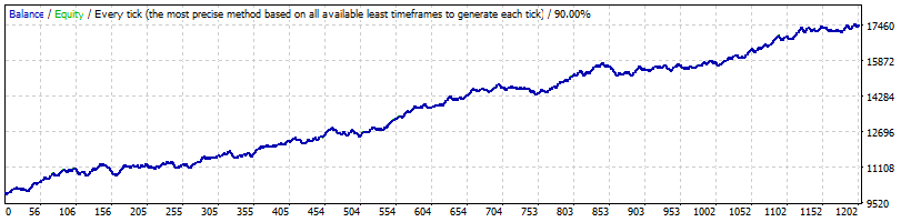 Smart Impulse Trader GBPUSD Back-test (2010-2018)