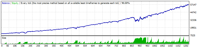 Smart Impulse Trader GBPUSD Back-test (2010-2018) with Loss Recovery