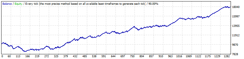 Smart Impulse Trader USDCHF Back-test (2010-2018)